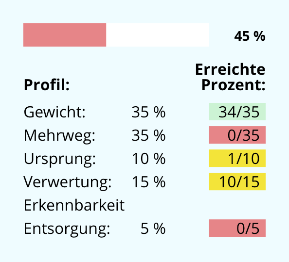 Auswertung zum 3-Komponenten-Becher Auswertung zum 3-Komponenten-Becher