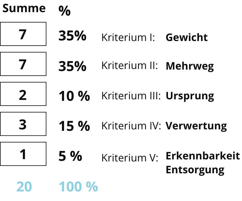 Elbpackguide-Nachhaltigkeitsprofil Wie entsteht das elbpackguide Nachhaltigkeitsprofil?