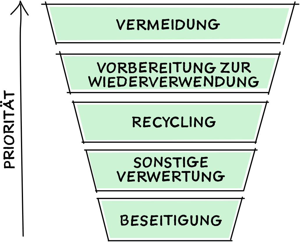 Abfallhierarchie Abfallhierarchie, Quelle: eigene Darstellung nach §6 KrWG