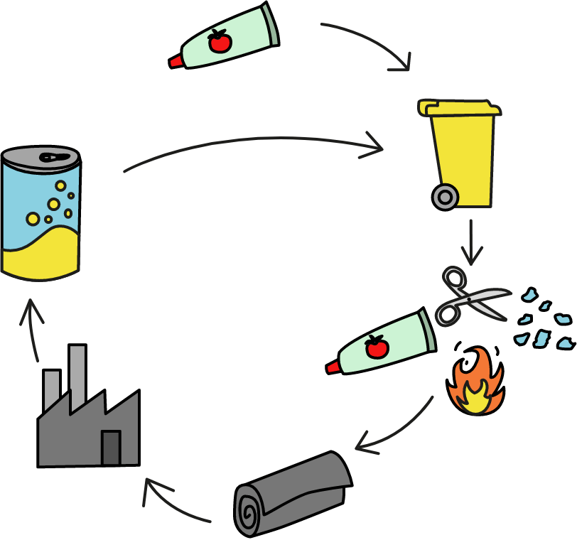 Recycling Verwertungszyklus